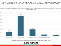 Survei Indikator, 72 Persen Penerima MBG Puas