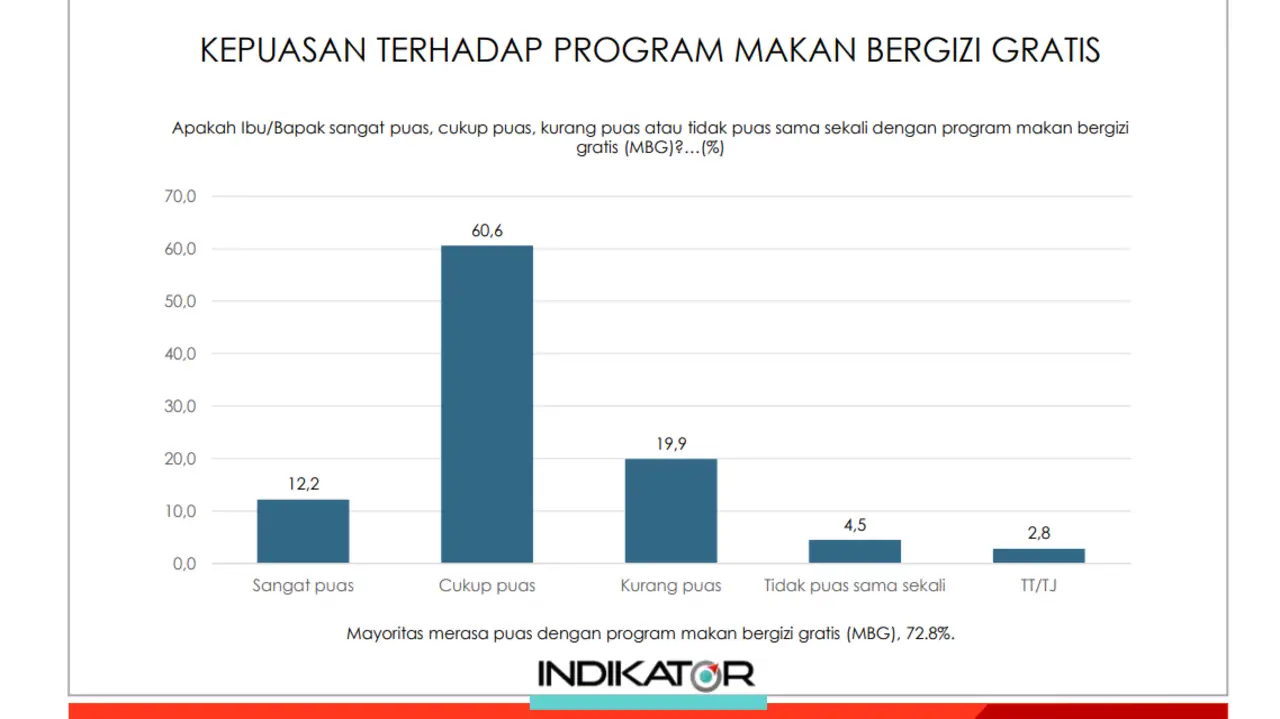 Hasil survei lembaga Indikator Politik terhadap MBG, program Presiden Prabowo Subianto.